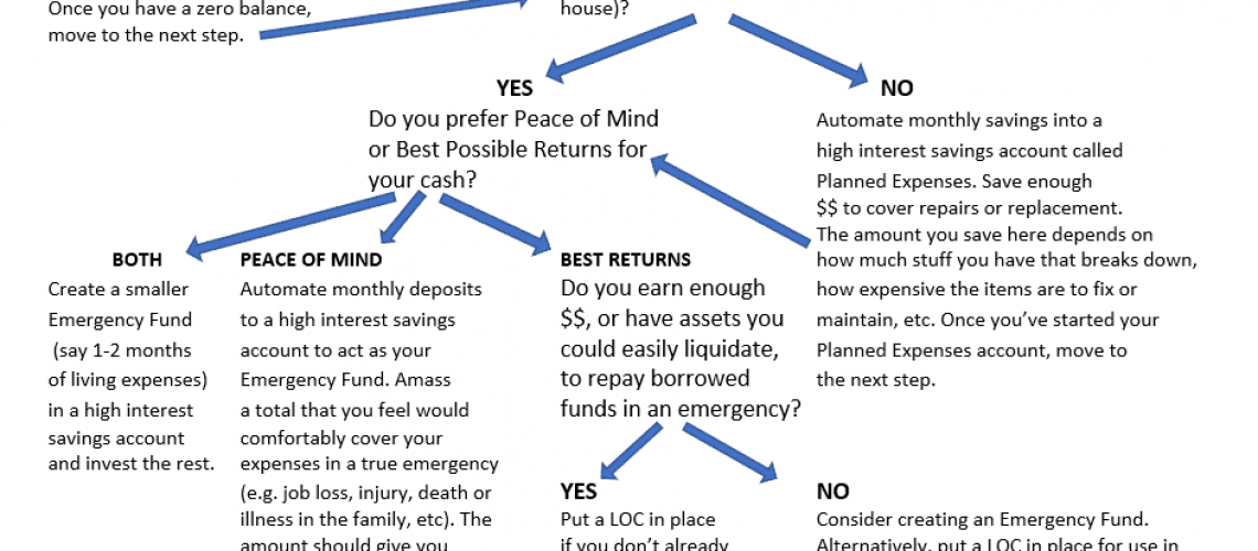 Emergency Fund Decision Tree